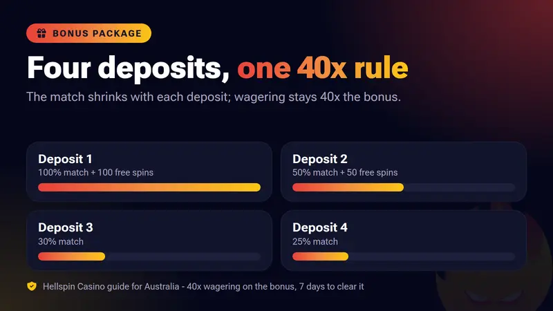 Hellspin welcome package: four deposits with match bonuses and a 40x wagering rule