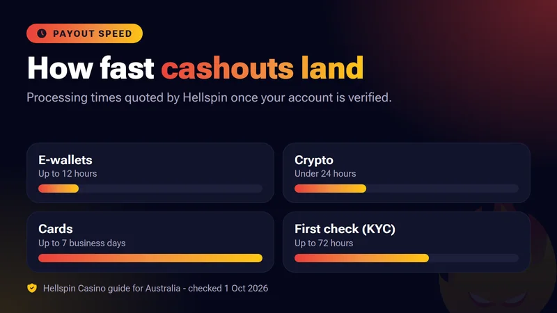 Hellspin payout speeds by method: e-wallets up to 12 hours, crypto under 24 hours, debit cards up to 7 business days
